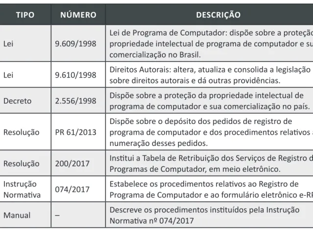 Tabela 1. Leis, decretos, resoluções e normativas relacionadas ao registro de programas de  computador.