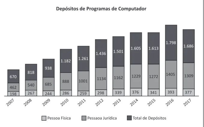Figura  3.  Quantidade  de  depósitos  de  programas  de  computador  por  natureza  jurídica  no  Instituto Nacional de Propriedade Intelectual (2007 – 2017)