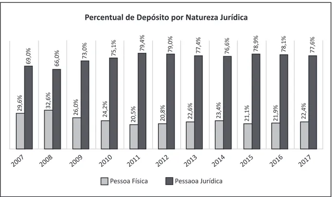 Figura  4.  Percentual  de  depósitos  de  programas  de  computador  por  natureza  jurídica  no  Instituto Nacional de Propriedade Intelectual