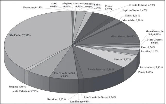 Figura 6. Percentual de depósitos de programas de computador por unidade federativa (2000- (2000-2017).