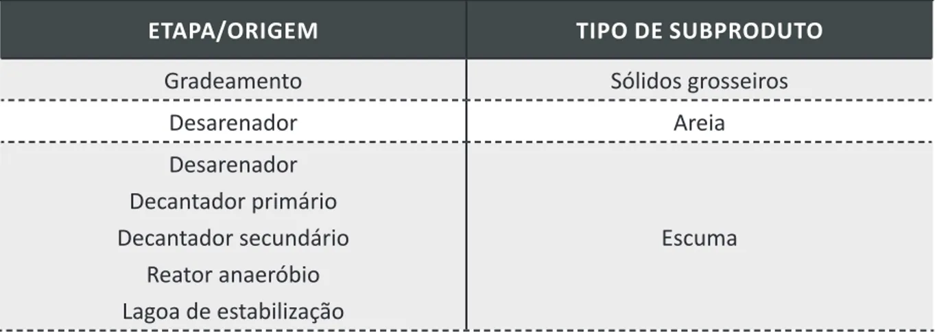 Tabela 1. Subprodutos gerados ao longo do processo de tratamento de efluentes