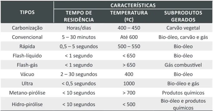 Tabela 3. Subdivisões e características do processo de pirólise