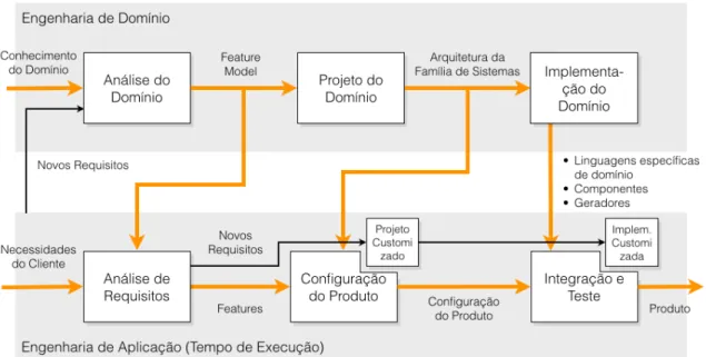Figura 2.1: Desenvolvimento de software baseado em engenharia de domínio [Czarnecki e Eisenecker, 2000]