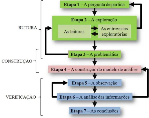 Figura nº 4 – Metodologia de investigação  Fonte: Adaptado (Quivy e Campenhoudt, 2005, p