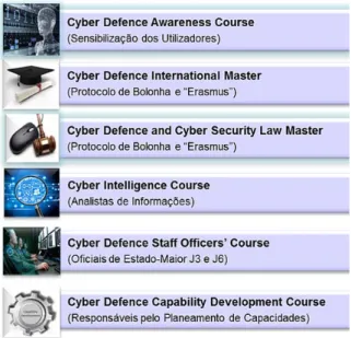 Figura nº 7 – Iniciativas de educação e treino do Projeto MN CD E&amp;T  Fonte: (Exército, 2016) 