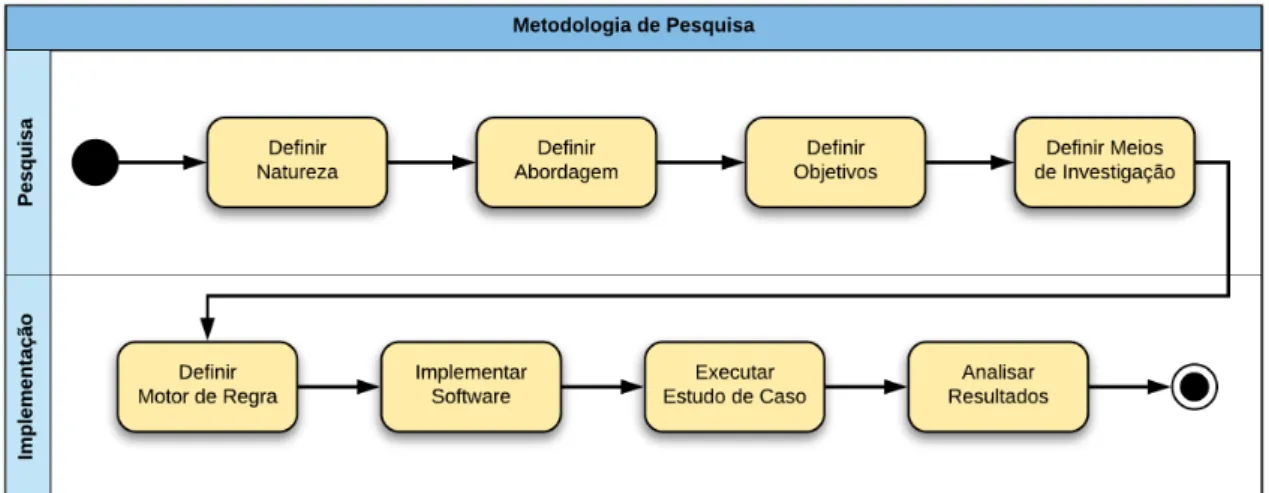 Figura 1.6: Protocolo da Metodologia de pesquisa