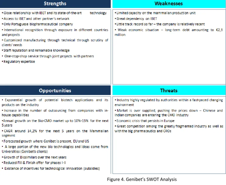 Figure 4. Genibet’s SWOT Analysis 