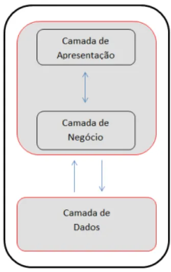 Figura 3.2: Camadas L´ogicas