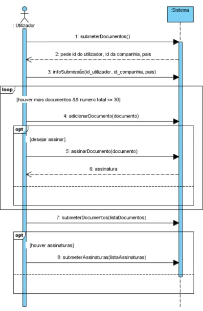 Figura 3.8: SSD do cen´ario “Submeter documentos”