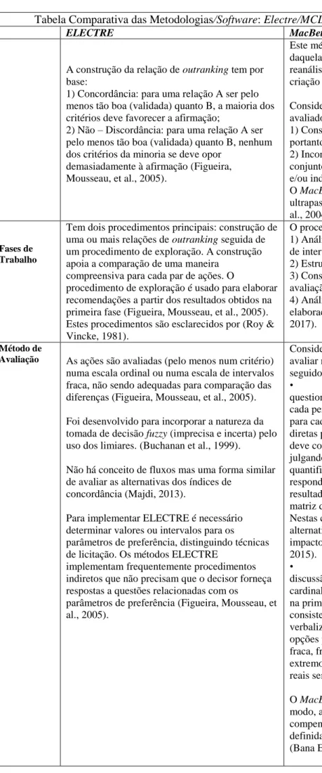 Tabela Comparativa das Metodologias/Software: Electre/MCDA ULaval e MacBeth/Wisedon