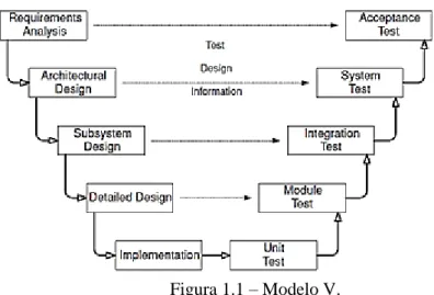Figura 1.1 – Modelo V. 