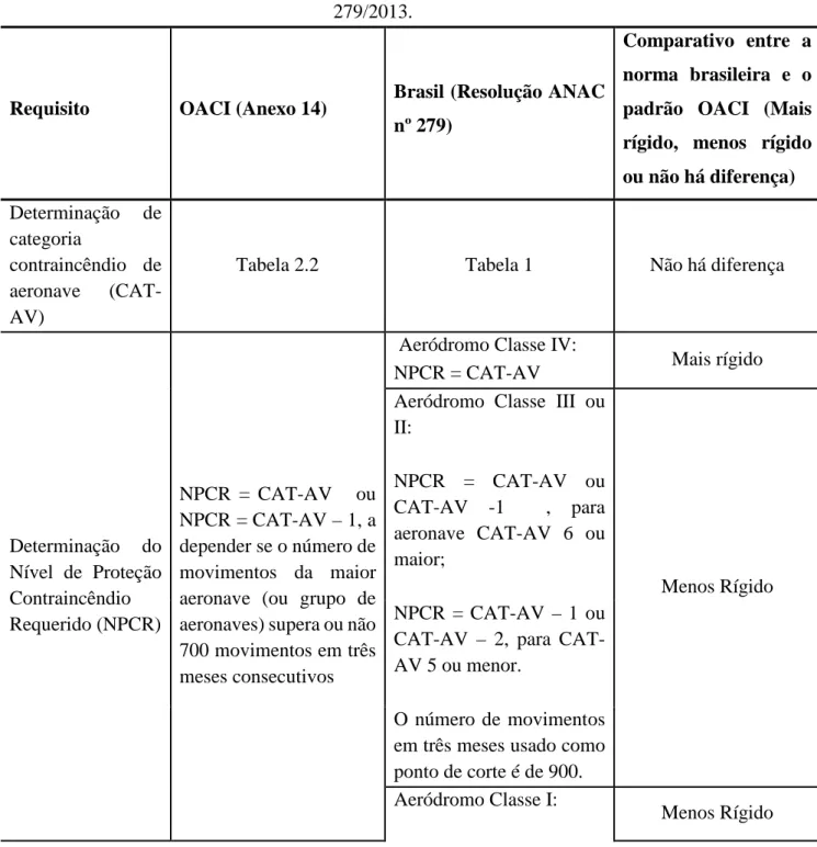 Tabela 2.5 — Comparativo entre Anexo 14, Volume 1, item 9.2 e Resolução ANAC nº  279/2013