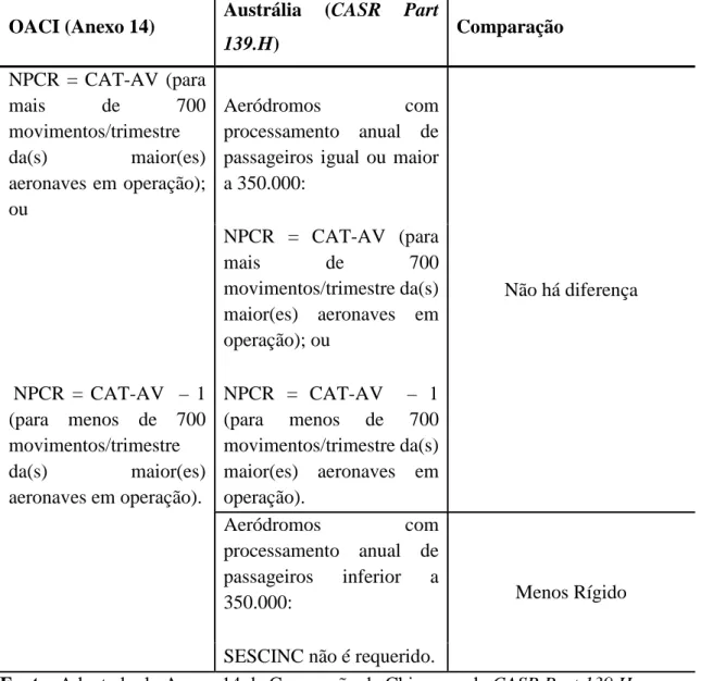 Tabela 2.6 — Comparação entre métodos de determinação de NPCR na Austrália da OACI. 