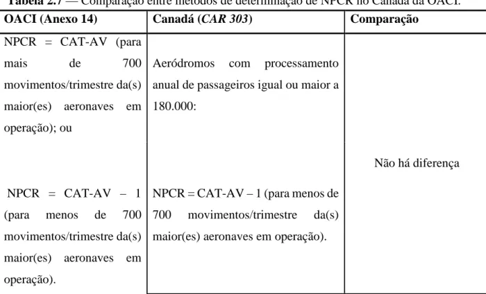 Tabela 2.7 — Comparação entre métodos de determinação de NPCR no Canadá da OACI. 