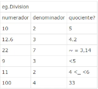 Figura 2.1 – Especificação do teste a uma calculadora à operação divisão 