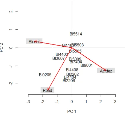 Figura 4: Biplot da casta Bical apenas com os clones com preditores dos efeitos genotípicos positivos para todas as caracterís- caracterís-ticas