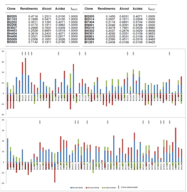 Figura 5: Preditores dos efeitos genotípicos dos 20 clones selecionados com I SGC e gráficos de barras empilhadas represen- represen-tando todos os clones da casta Bical