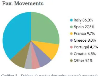 Gráfico 5 - Tráfego de navios deruzeiro por país associado  da MedCruise 