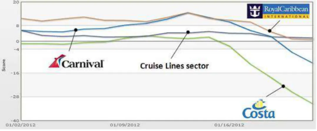 Gráfico 18 - Distribuição da perceção de confiança do consumidor nas companhias de cruzeiros  após o incidente com o MV Costa Concordia 