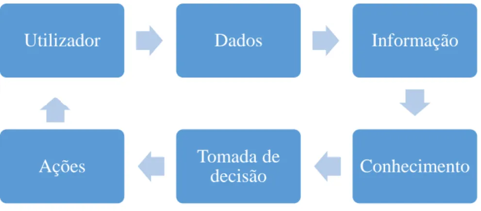 Figura 2.1 - Ciclo dados-informação-decisão [4] 