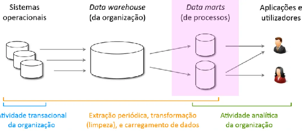 Figura 2.3 - Arquitetura de um sistema de BI visualizando data warehouse e data marts [7] 