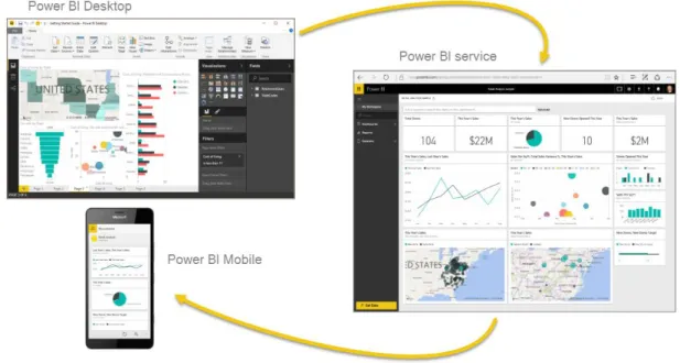 Figura 2.9 - Componentes do Power BI [18]  