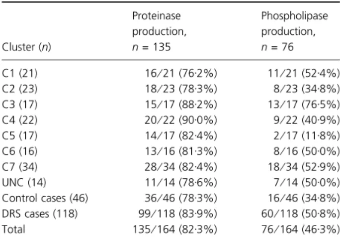 Table 2 Distribution of the proteinase and phospholipase production among the randomly amplified polymorphic DNA clusters (C),  unclu-stered isolates (UNC) and isolates from denture-related stomatitis (DRS) and control cases
