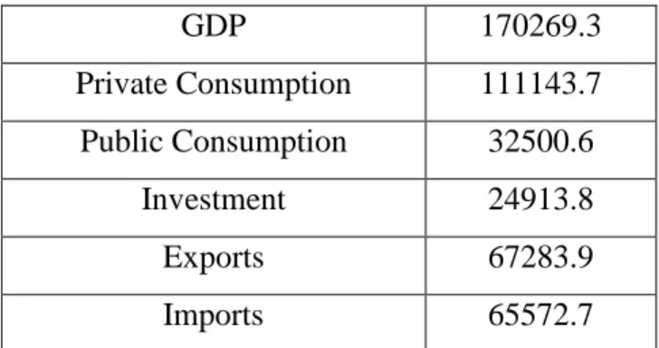 Table 1: Values of GDP and its components according to the expenditure approach 
