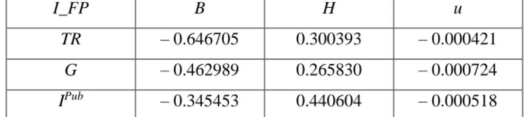 Table 5: Employment coefficients of the components of final demand 