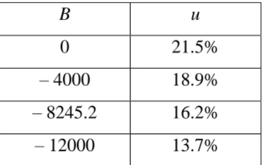 Table 8: B and u pairs that verify the trade-off equation u = f(B)  