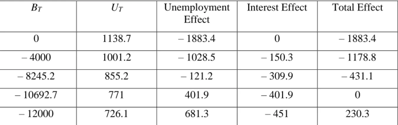 Table 10: Level of unemployment in 2013 and effects on the budget balance in 2014, resulting  from different budget targets in 2013 