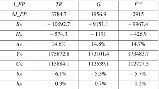 Table 11: B N  related to alternative fiscal policies and corresponding values of H N , u N , Y N , C N ,  b N  and h N    I_FP  TR  G  I Pub ΔI_FP  3784.7  1956.9  2915  B N – 10692.7  – 9151.1  – 9967.4  H N  – 574.3  – 1191  – 426.9  u N  14.6%  14.8%  