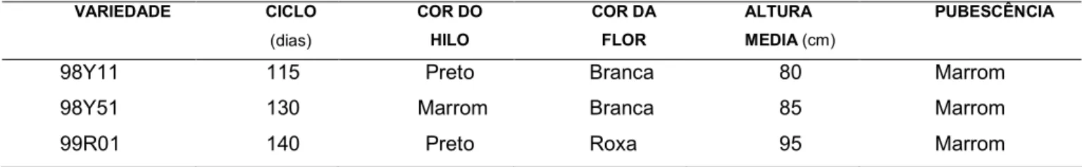 Tabela 1: Características dos cultivares de soja utilizados no experimento em Brasília- DF na  safra 2006/2007