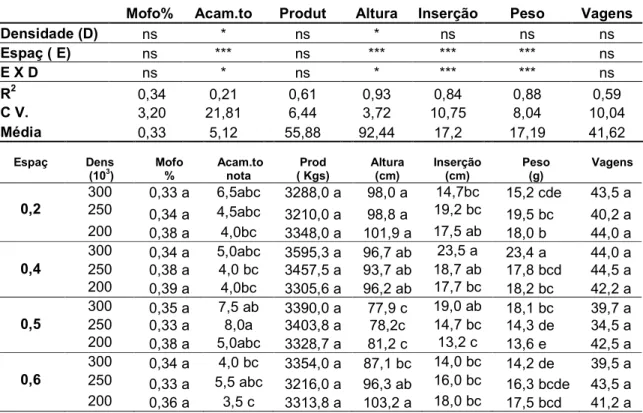 Tabela 5:  Efeito do espaçamento e densidade de semeadura nos seguintes      componentes  de  produção  da  cultura  de  soja  cultivar  P  98Y51  (resumo    das  análises  de  variância e resultados): incidência de mofo branco, acamamento de plantas, altu