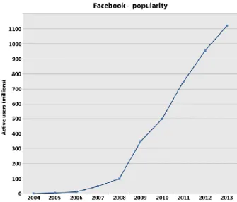 Figura 19- A crescente popularidade e divulgação do Facebook a nível mundial 