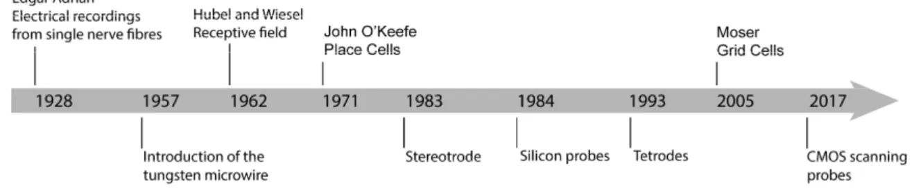 Figure  1.1  Historical  summary  highlighting  the  ties  between  tools  and  discoveries  in  neuroscience