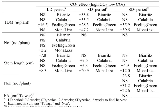 Table 2. Effect of CO 2  increase from low CO 2  (600 μmol mol -1 ) to high CO 2  (1500 μmol  mol -1 ) during three phases of the cultivation period on total dry mass (TDM), stem  length, number of internodes (NoI), number of flowers (NoF) and individual f