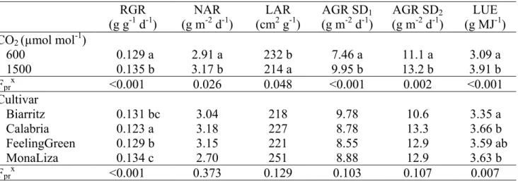 Table 3. Effect of CO 2  concentration and cultivar on relative growth rate (RGR), net assimilation rate (NAR), leaf area ratio (LAR) during  the long-day (LD) period, absolute growth rate during the first (AGR SD 1 ) and second (AGR SD 2 ) part of the sho