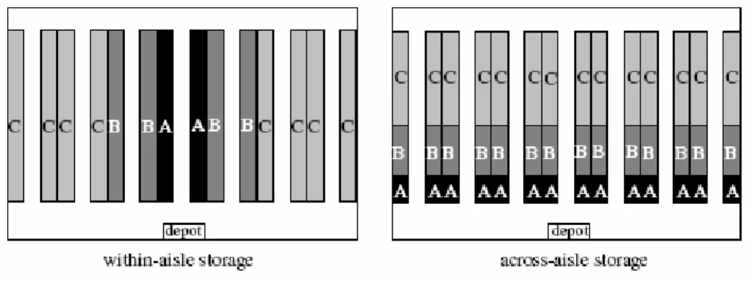 Figure 7: Storage methods