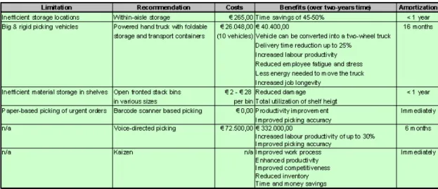 Table 1: Summary of limitations and recommendations