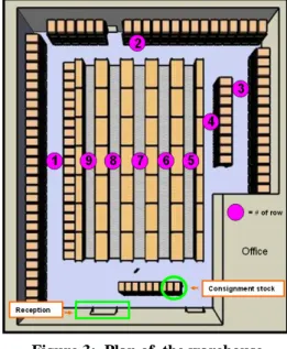 Figure 2: Warehouse