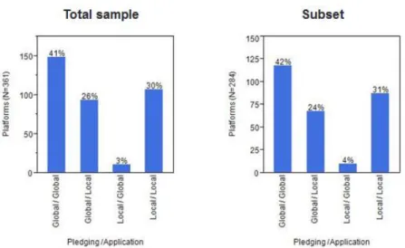 Figure 2: Number of platforms by Locus of Pledging/Application of funds 