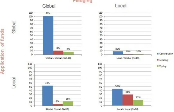Figure 4: Distribution of platforms by Organizational model by Locus of Pledging/Application of funds (N=284) 