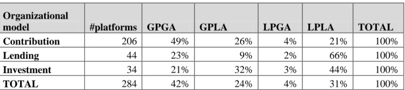 Table 6: Total sample with geographic Pledging/Application of funds (N=284) 