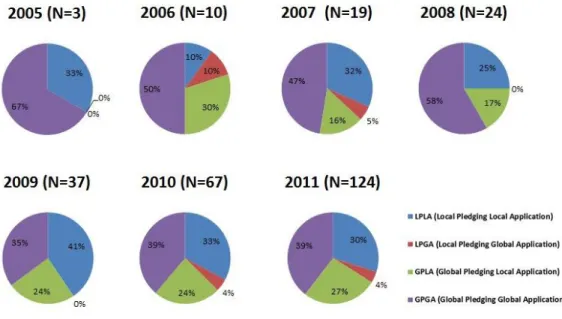 Figure 5: Platforms created by Locus of Pledging/Application of funds (by year) 