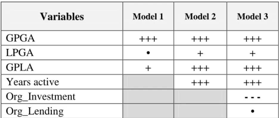 Table  8  presents  a  set  of  three  regression  models 17   created  to  evaluate  the  impact  of  the  locus  of  pledging  and  application  of  funds  in  the  online  notoriety  of  the  crowdfunding  platforms 