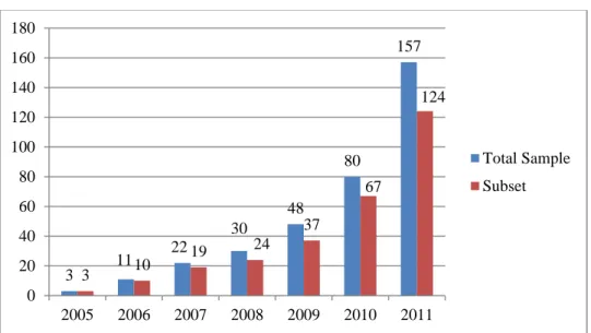 Figure 1: Number of platforms created by year (2005-2011) 