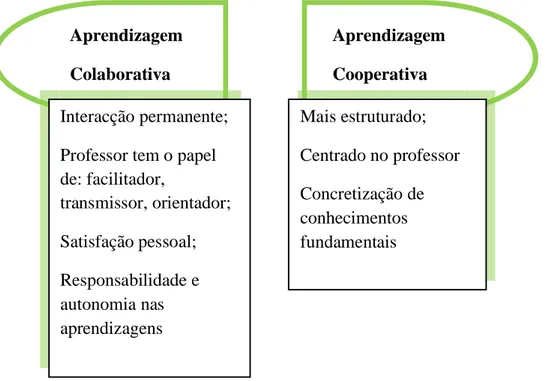 Figura 1. Comparação entre o modelo colaborativo e cooperativo. (In Correa,  2003)  