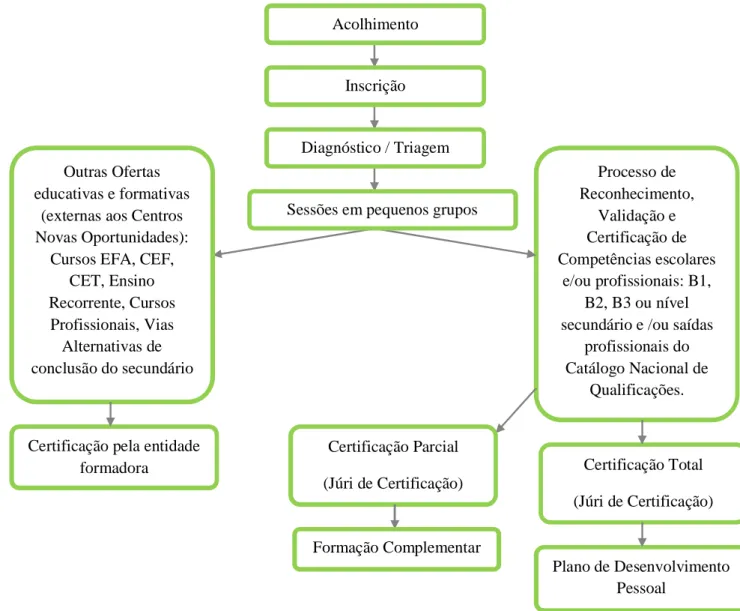 Figura 2. Etapas dos candidatos no percurso RVCC