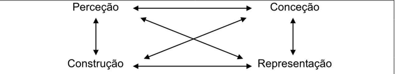 Fig. 56 - Esquema organizativo das inter-relações com base nas teorias de Machado (2002).